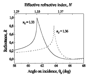 Peak-type metal-clad sensorgram