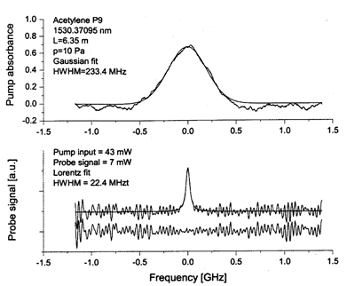 Doppler profile