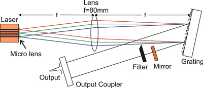 Experimental Setup