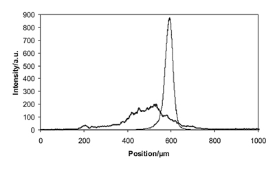 Intensity graph